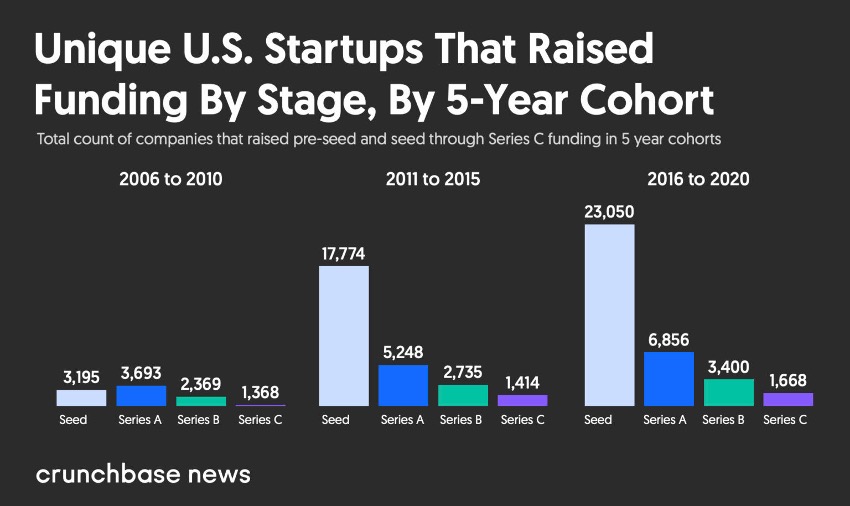 Unique U.S Startups that raised funding by 5-year cohort.